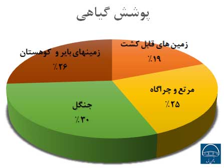درصد پوشش گیاهی آمریکا